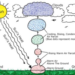 Capital Cloud Formation North Carolina Climate Office Air Clouds Form Water Science Diagram Rain Make Earth