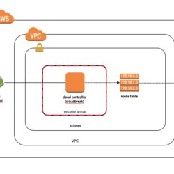 Peerless Marketplace Data Cloud Controller Service Template Designer