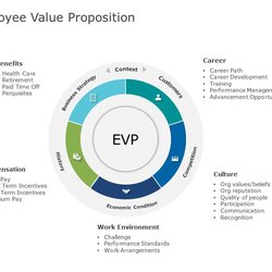 Sublime Employee Value Proposition Template Templates Examples