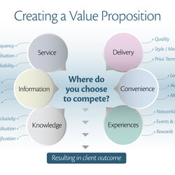 Superb How To Begin Creating Value Proposition Tony Business Differentiation Marketing Management Examples