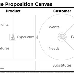 Value Proposition Template Templates Free