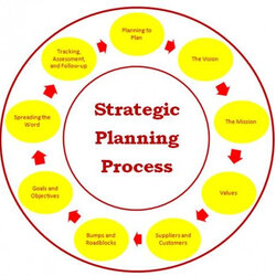 Terrific Non Profit Strategic Plan Template Planning Business Nonprofit Process Strategy Examples
