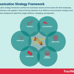 Communication Strategy Framework And Why It Matters In Business Frameworks Objectives Cycle Connected