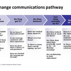 Splendid Communication Strategy Template Business Plan Communications Management Examples Strategic