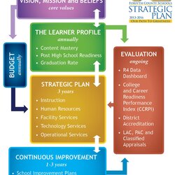 Samples Of Strategic Plans The Company School Plan Planning Example Planing Process Communications Schools