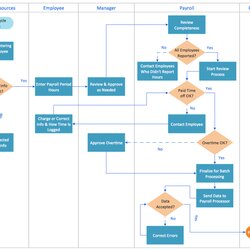 Create Flow Chart On Mac Business Process Modeling Tool Flowchart Maker Payroll Flowcharts Processes Software