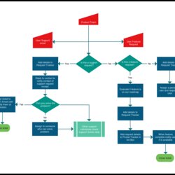Peerless Flowchart Templates Examples In Diagram Community Flow Chart Process Manual Template Input Sample