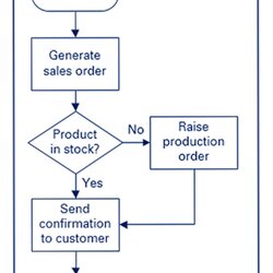 Superb Process Mapping Sherpa Consulting Flow Chart Diagram Simple Example Basic Swim Lane