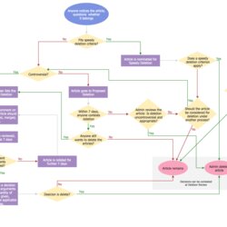 Worthy Flowchart Marketing Process Examples Flow Chart Technical Example Diagram Charts Business Sample