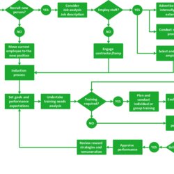 Splendid Flow Chart Diagram Examples Create Flowcharts Diagrams Business Process Flowchart Management Hr