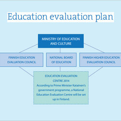 Spiffing Evaluation Plan Templates Sample Educational