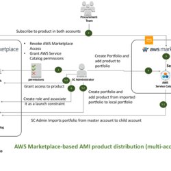 Use Service Catalog To Build Custom Of Products From Marketplace Hub Spoke Model Distribution Management